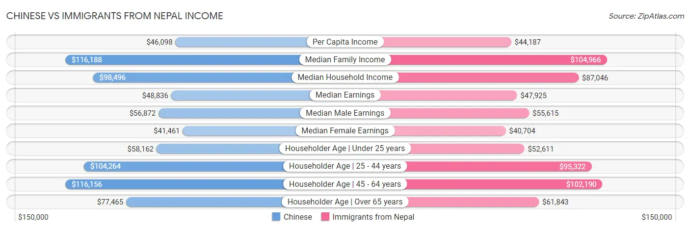 Chinese vs Immigrants from Nepal Income