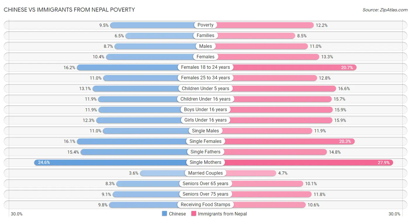 Chinese vs Immigrants from Nepal Poverty