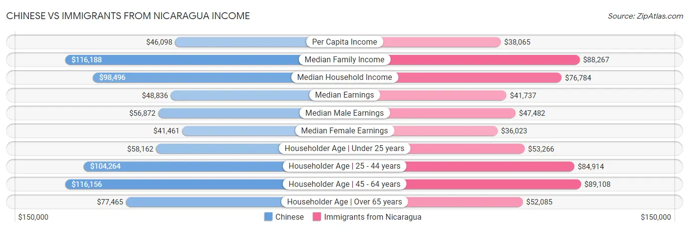 Chinese vs Immigrants from Nicaragua Income
