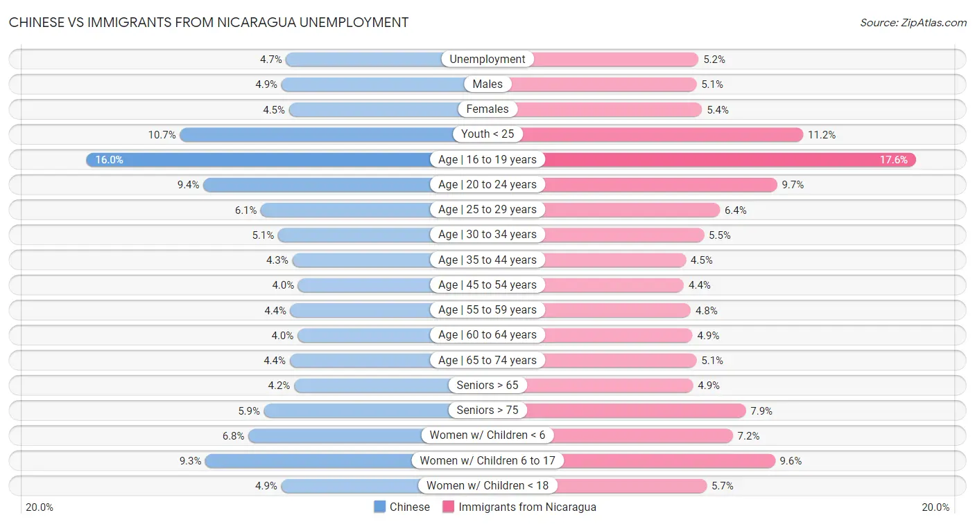 Chinese vs Immigrants from Nicaragua Unemployment
