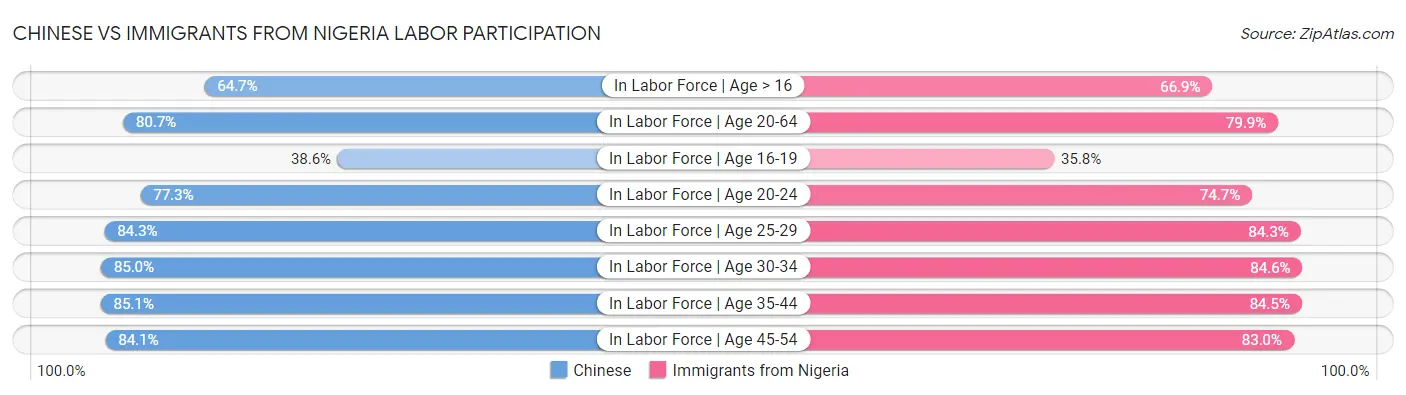 Chinese vs Immigrants from Nigeria Labor Participation