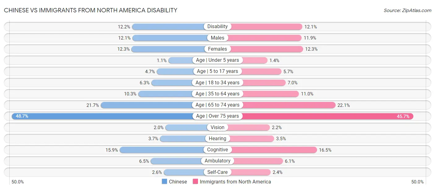 Chinese vs Immigrants from North America Disability
