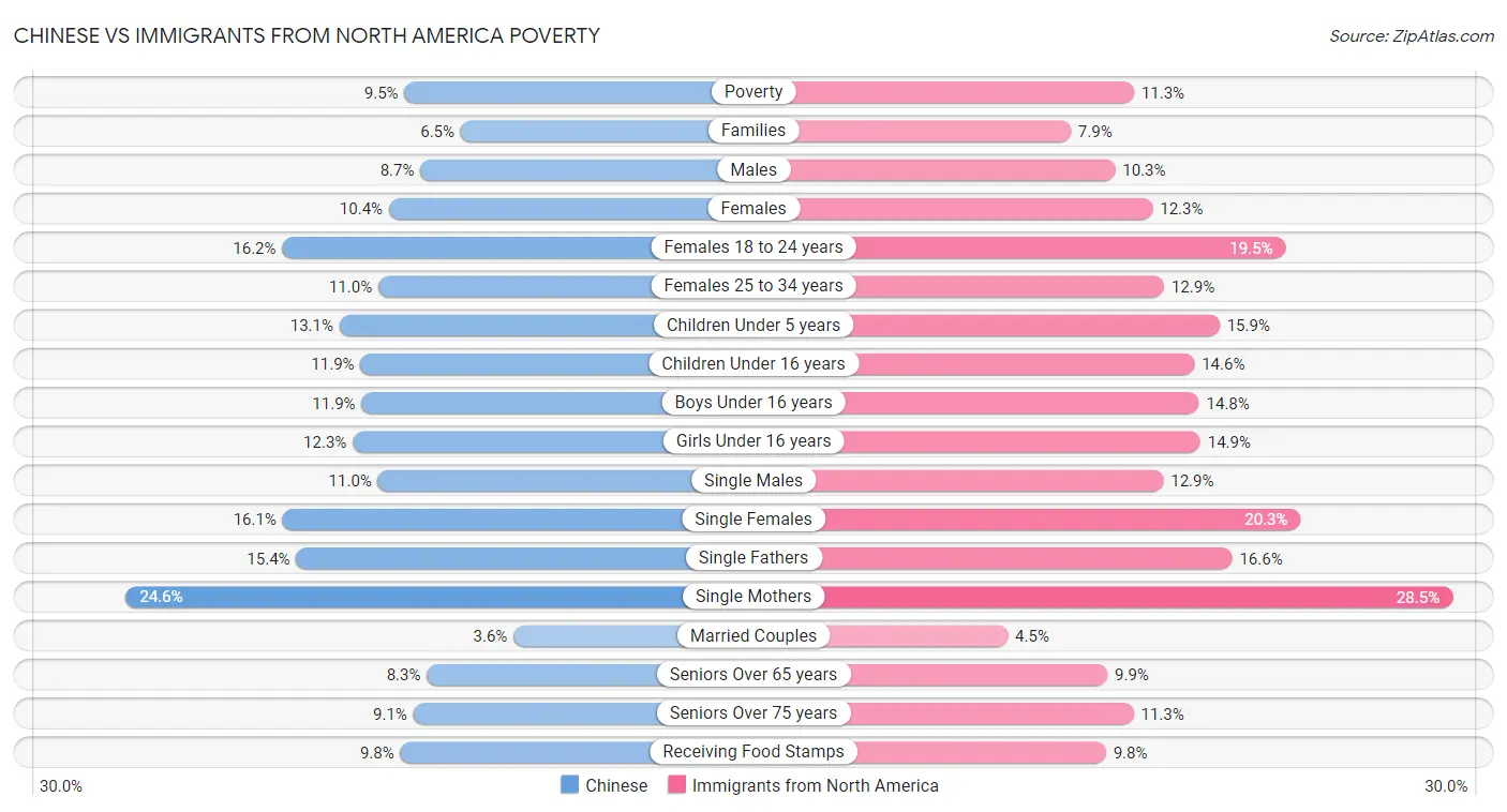 Chinese vs Immigrants from North America Poverty