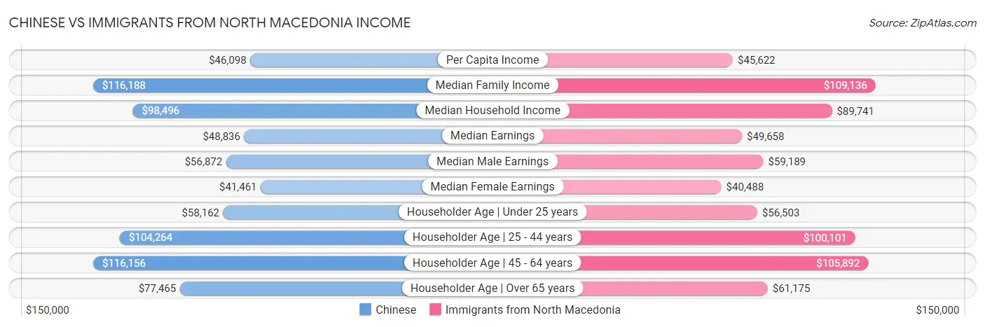 Chinese vs Immigrants from North Macedonia Income