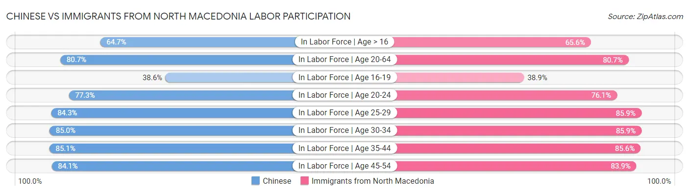 Chinese vs Immigrants from North Macedonia Labor Participation