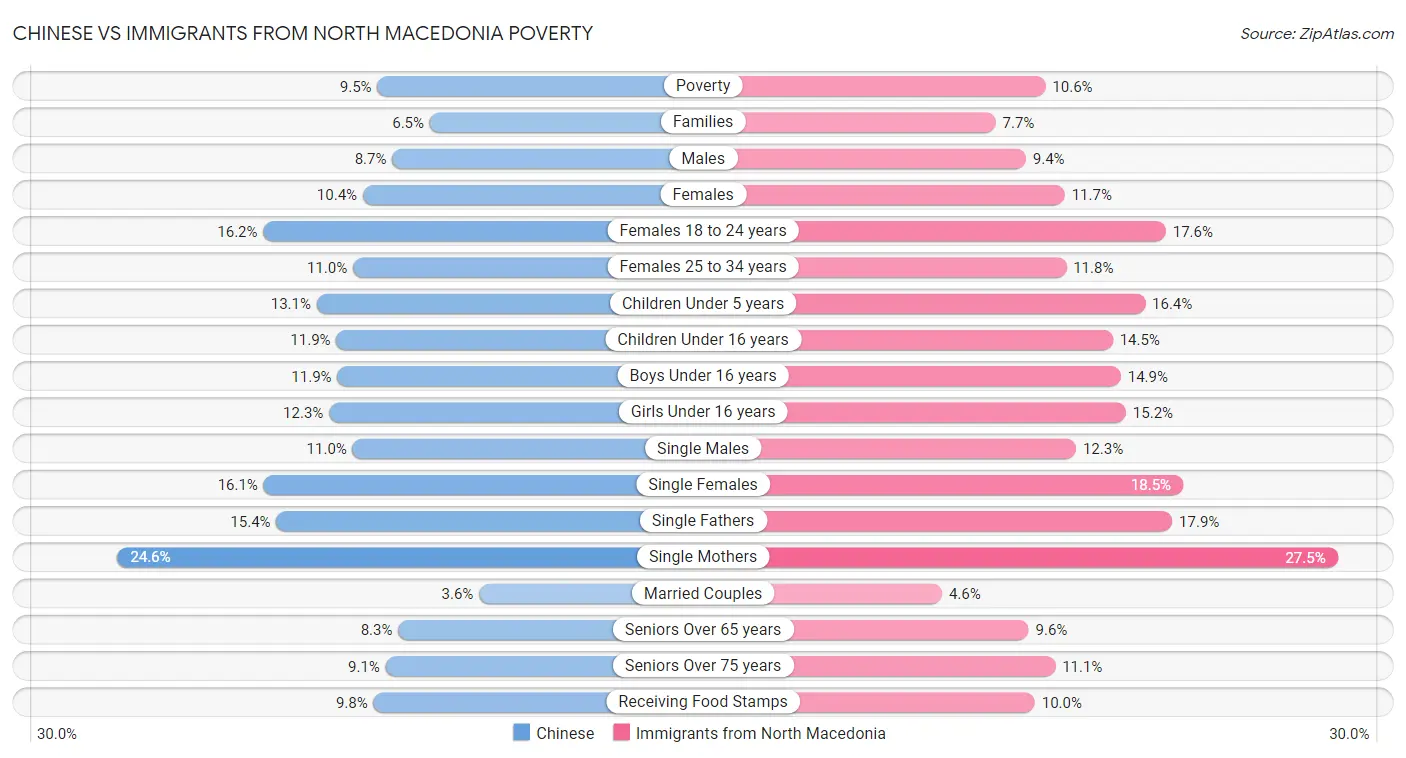 Chinese vs Immigrants from North Macedonia Poverty