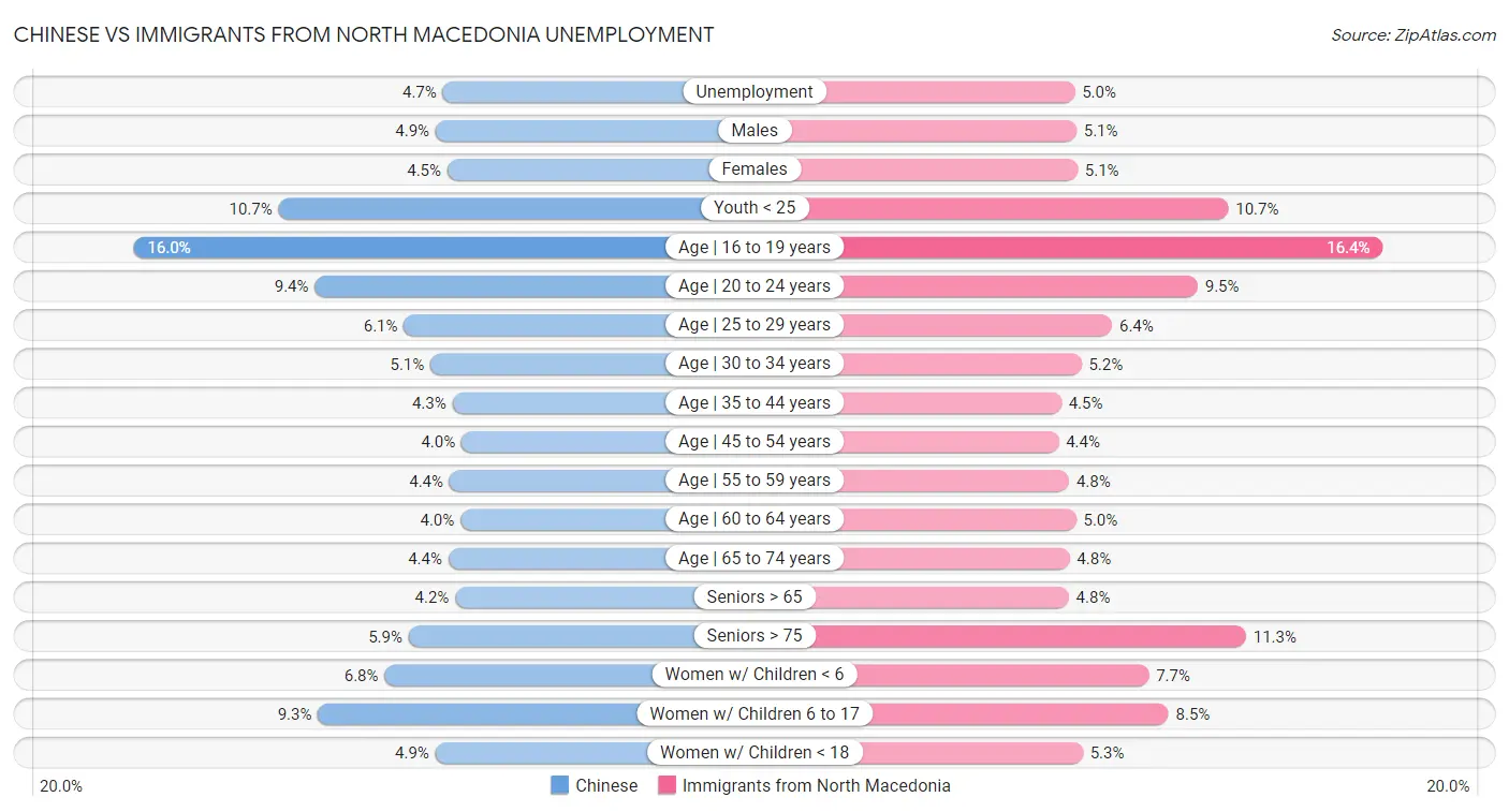 Chinese vs Immigrants from North Macedonia Unemployment