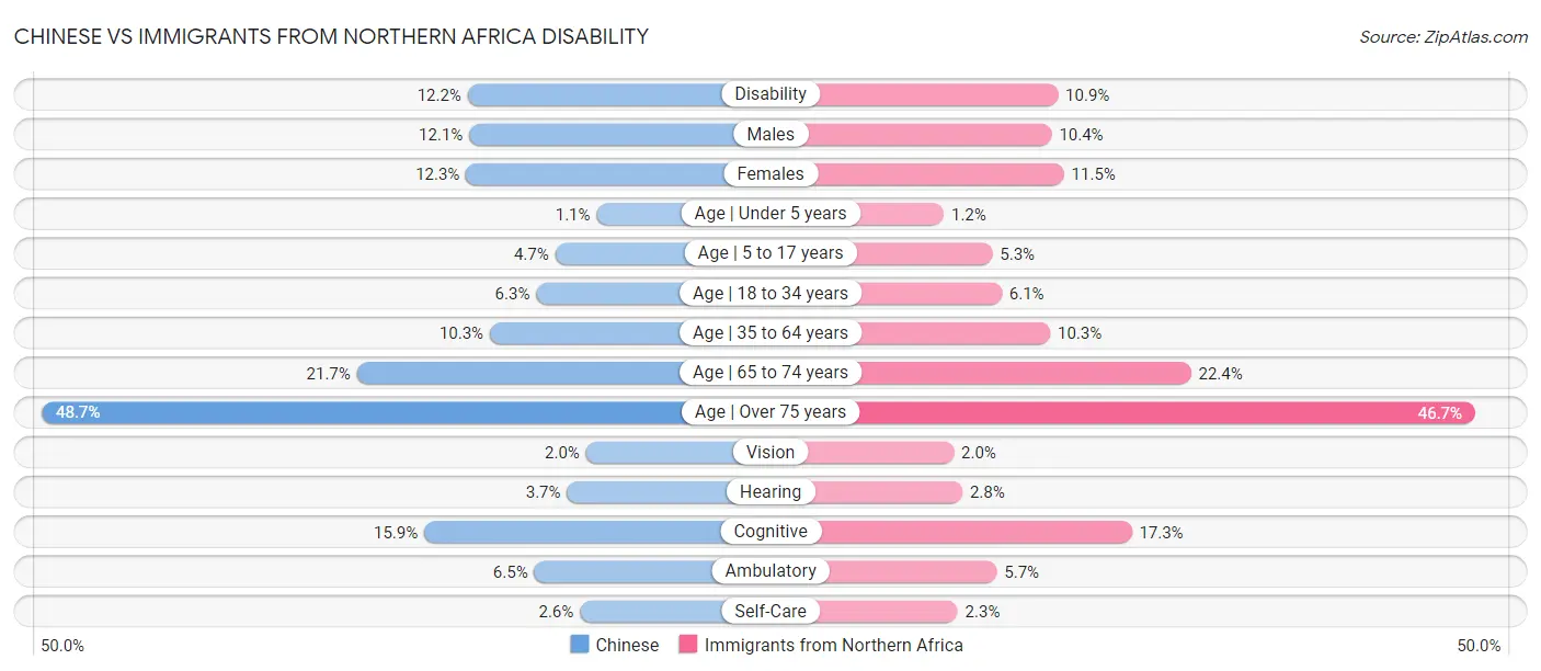 Chinese vs Immigrants from Northern Africa Disability