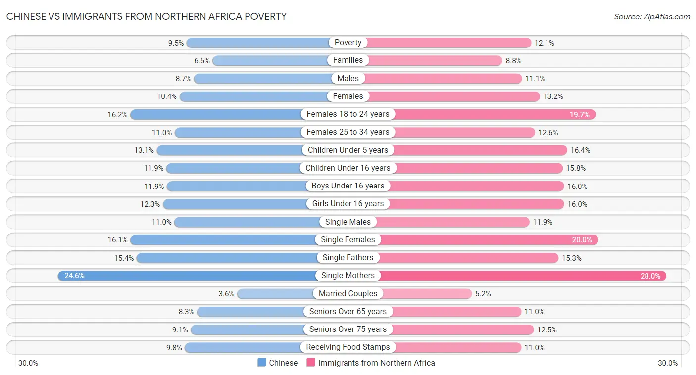 Chinese vs Immigrants from Northern Africa Poverty