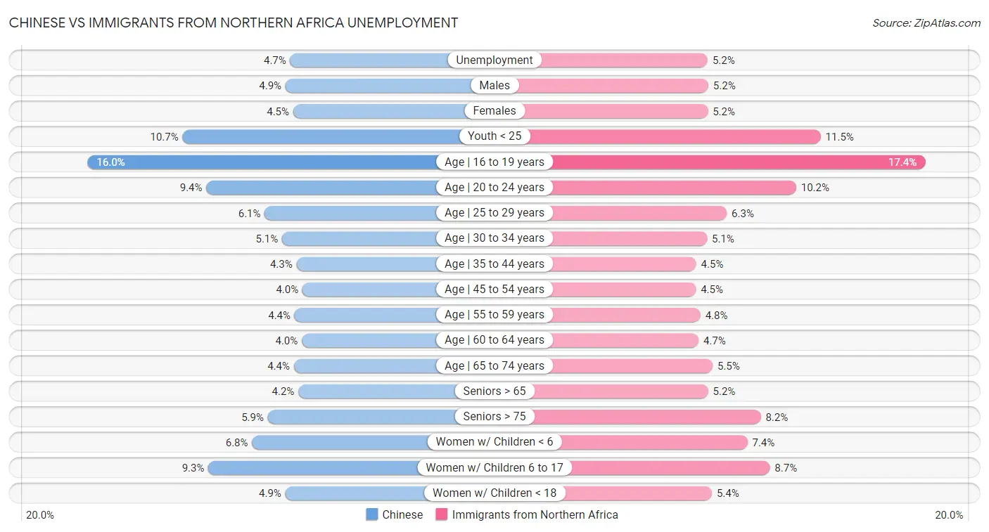 Chinese vs Immigrants from Northern Africa Unemployment