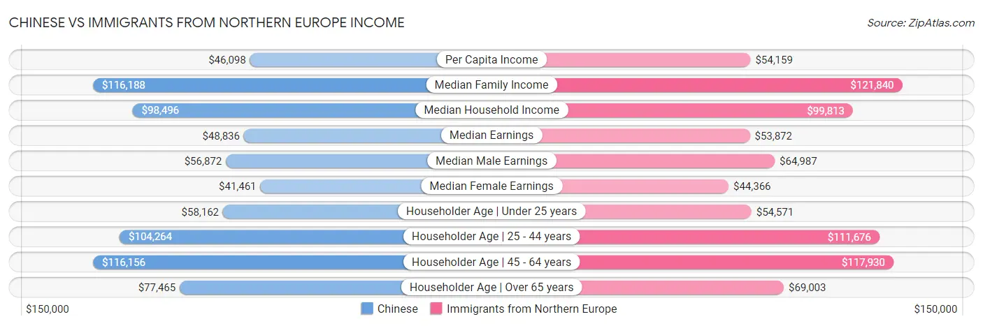 Chinese vs Immigrants from Northern Europe Income