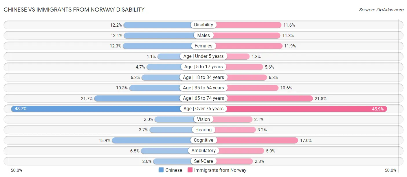 Chinese vs Immigrants from Norway Disability
