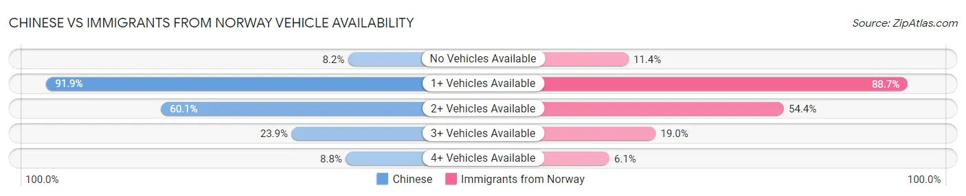 Chinese vs Immigrants from Norway Vehicle Availability