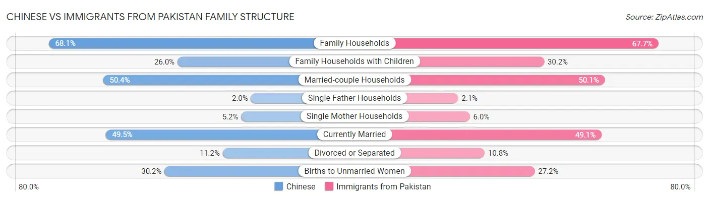 Chinese vs Immigrants from Pakistan Family Structure