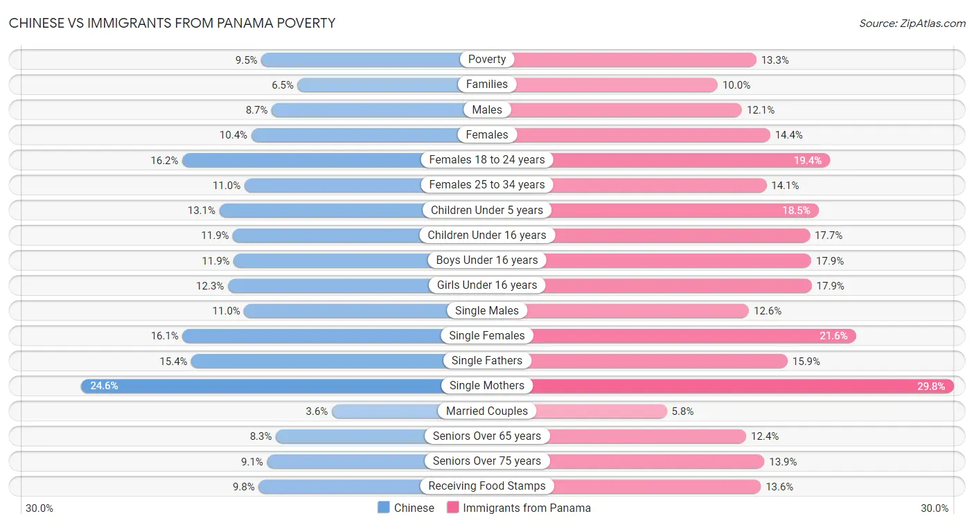 Chinese vs Immigrants from Panama Poverty