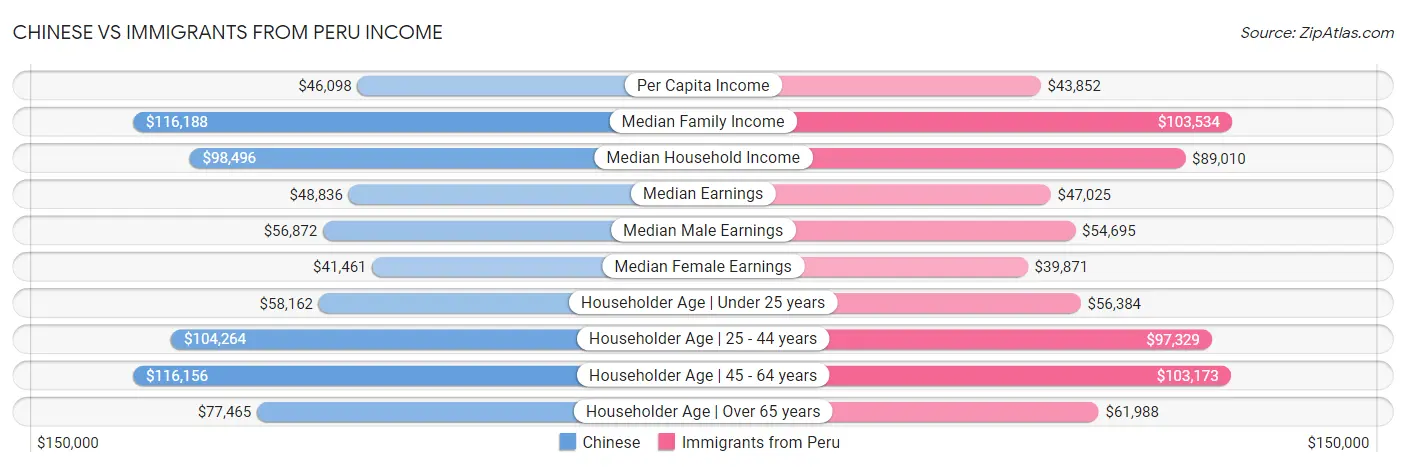 Chinese vs Immigrants from Peru Income