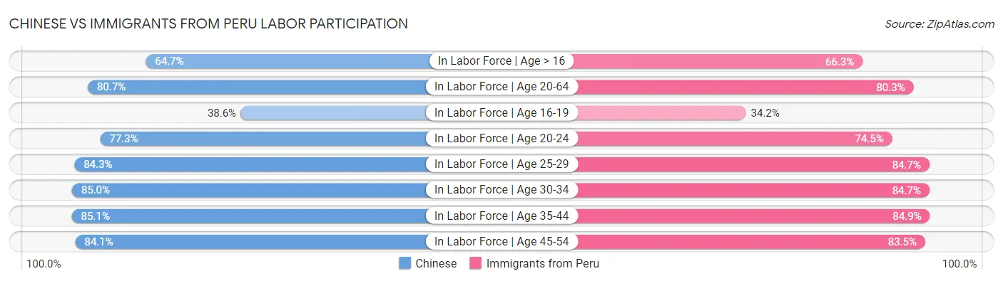 Chinese vs Immigrants from Peru Labor Participation