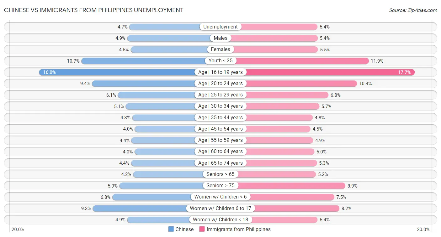 Chinese vs Immigrants from Philippines Unemployment