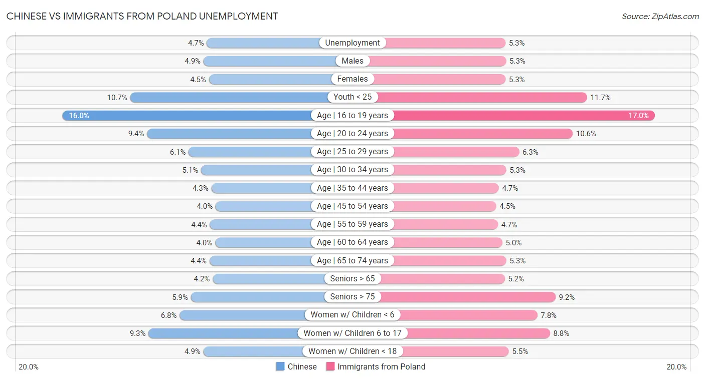 Chinese vs Immigrants from Poland Unemployment