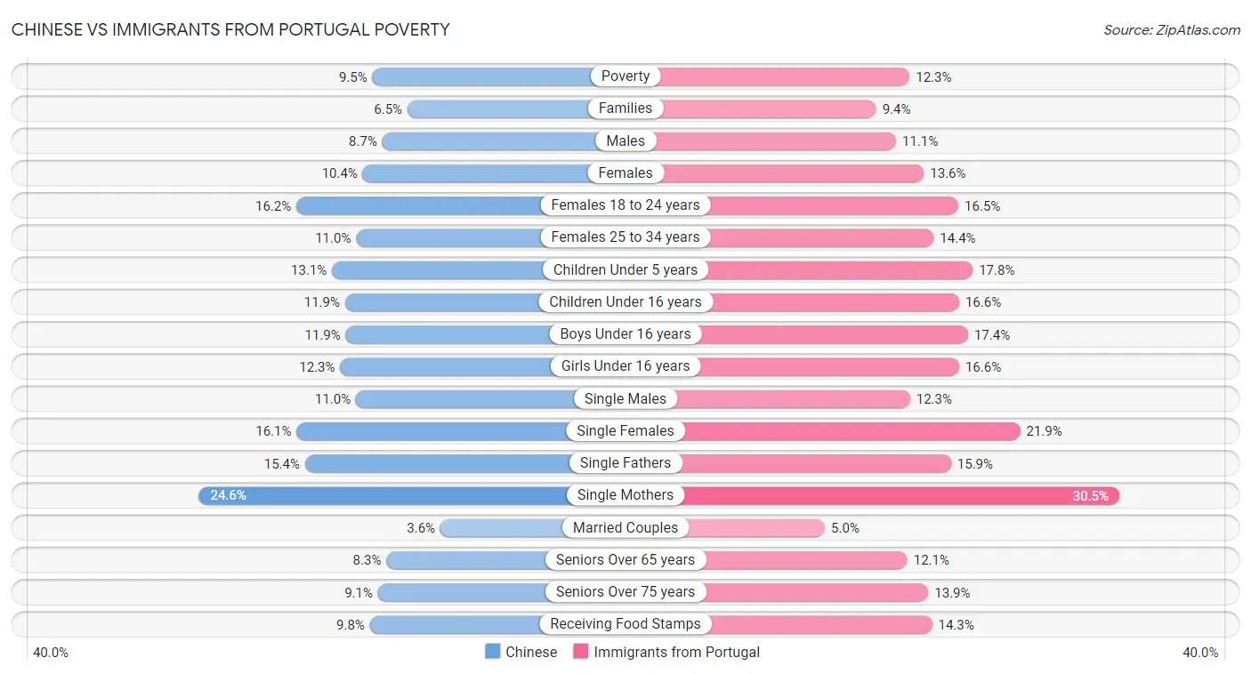 Chinese vs Immigrants from Portugal Poverty