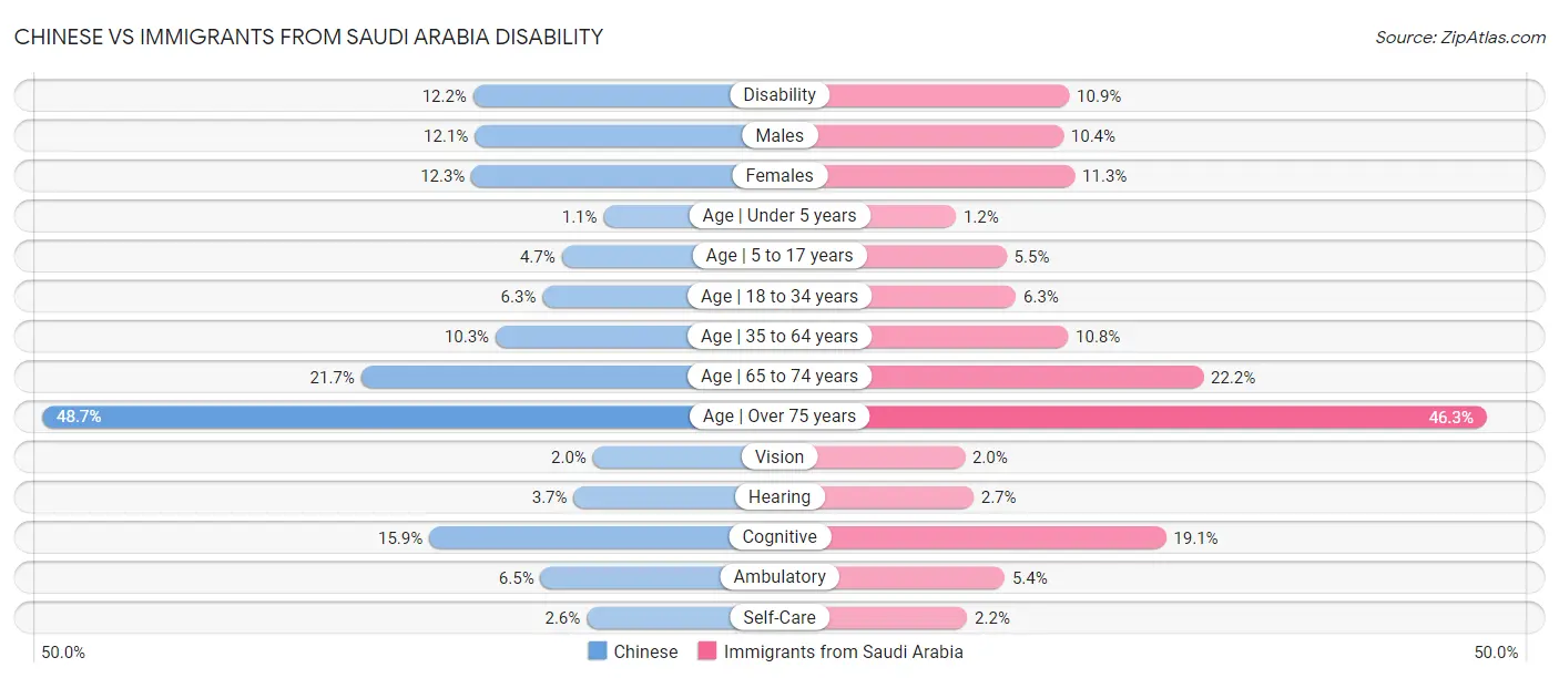 Chinese vs Immigrants from Saudi Arabia Disability