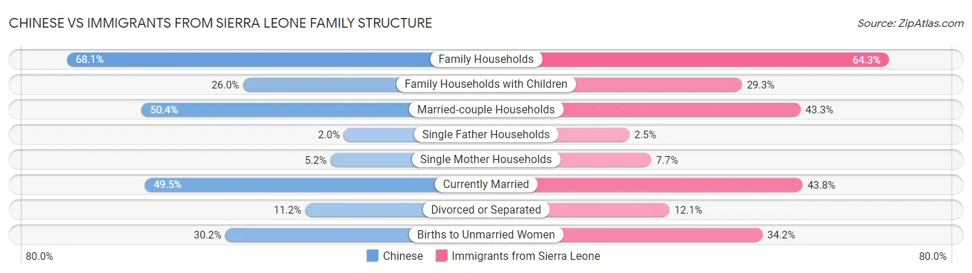 Chinese vs Immigrants from Sierra Leone Family Structure