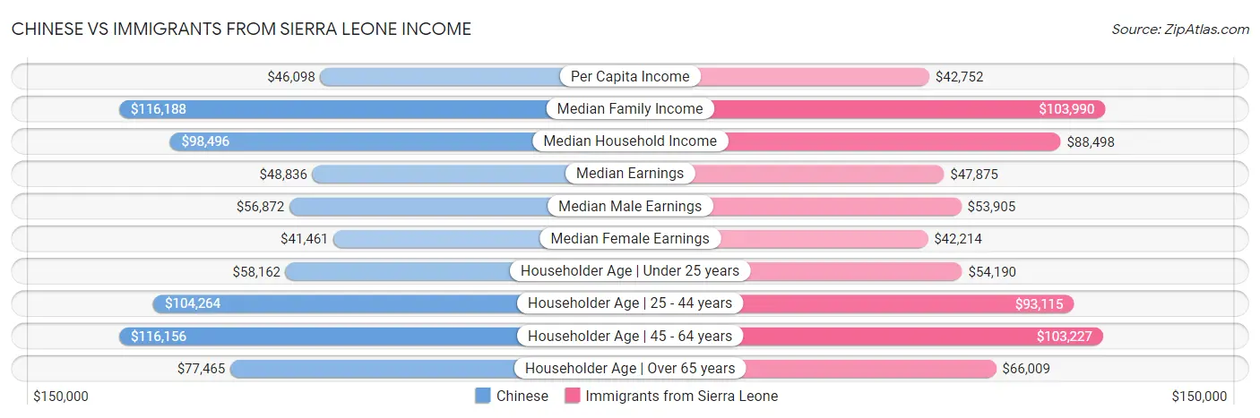 Chinese vs Immigrants from Sierra Leone Income