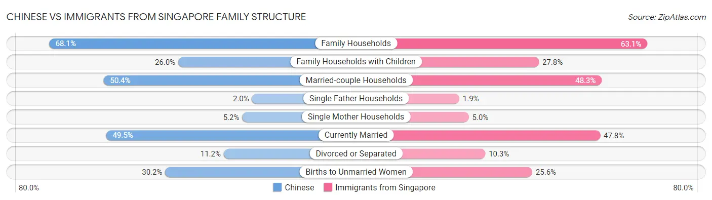 Chinese vs Immigrants from Singapore Family Structure