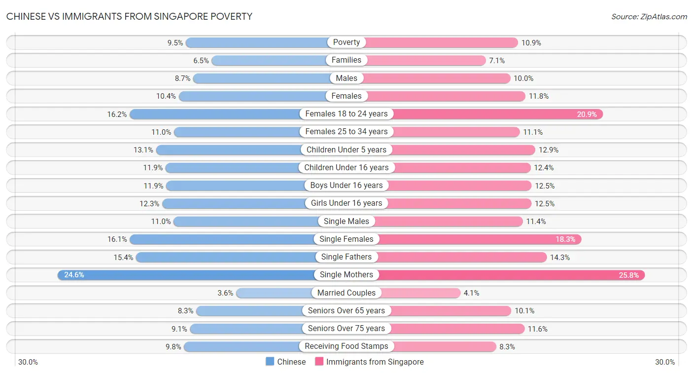 Chinese vs Immigrants from Singapore Poverty