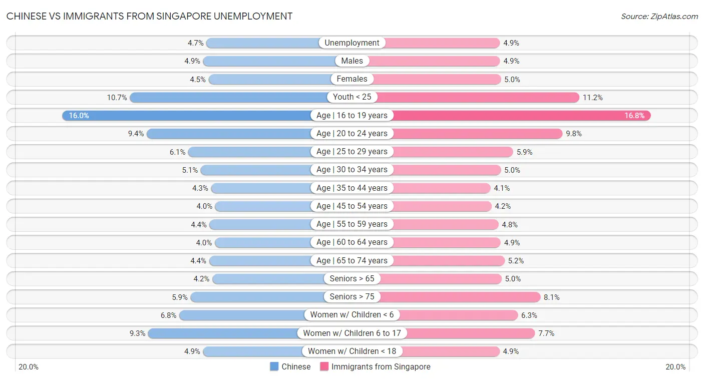 Chinese vs Immigrants from Singapore Unemployment