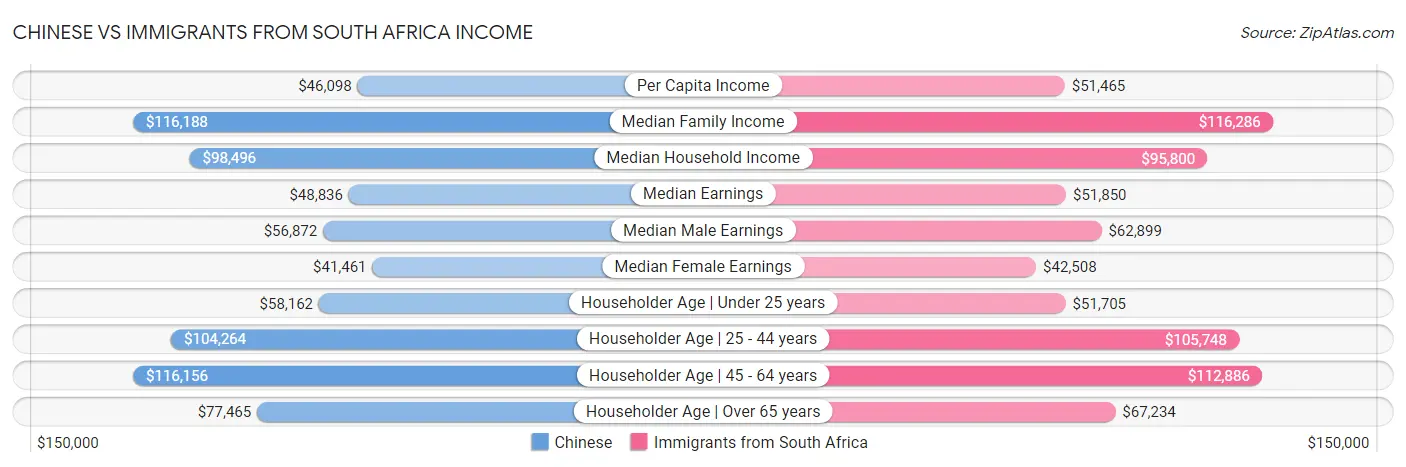 Chinese vs Immigrants from South Africa Income