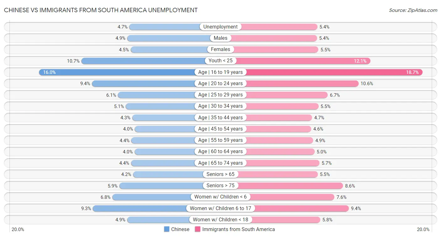 Chinese vs Immigrants from South America Unemployment