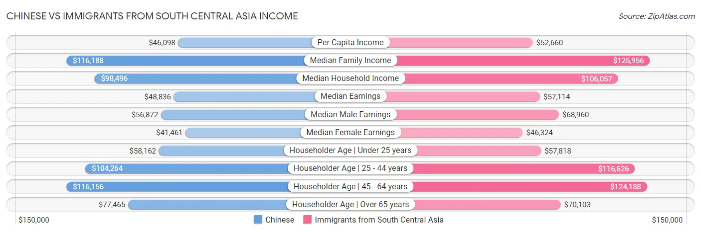 Chinese vs Immigrants from South Central Asia Income