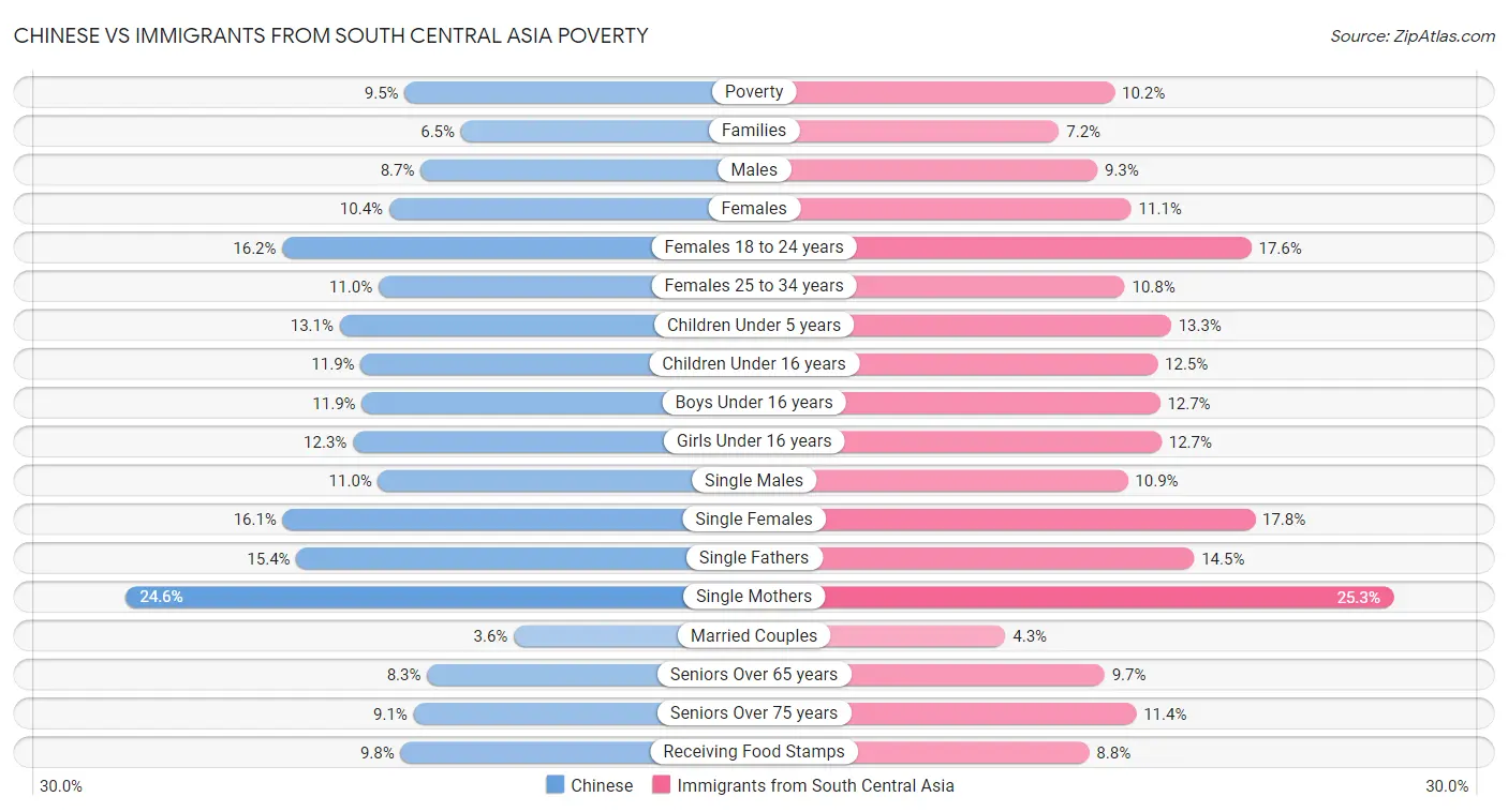 Chinese vs Immigrants from South Central Asia Poverty