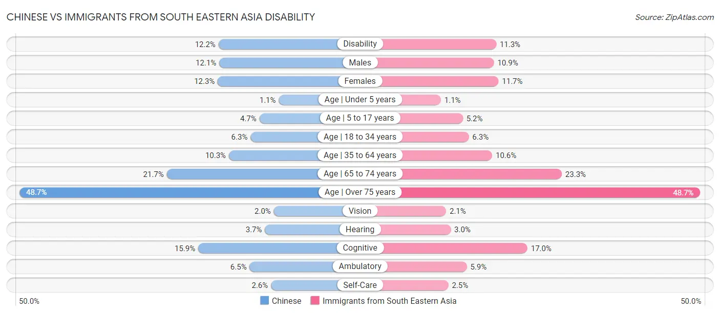 Chinese vs Immigrants from South Eastern Asia Disability