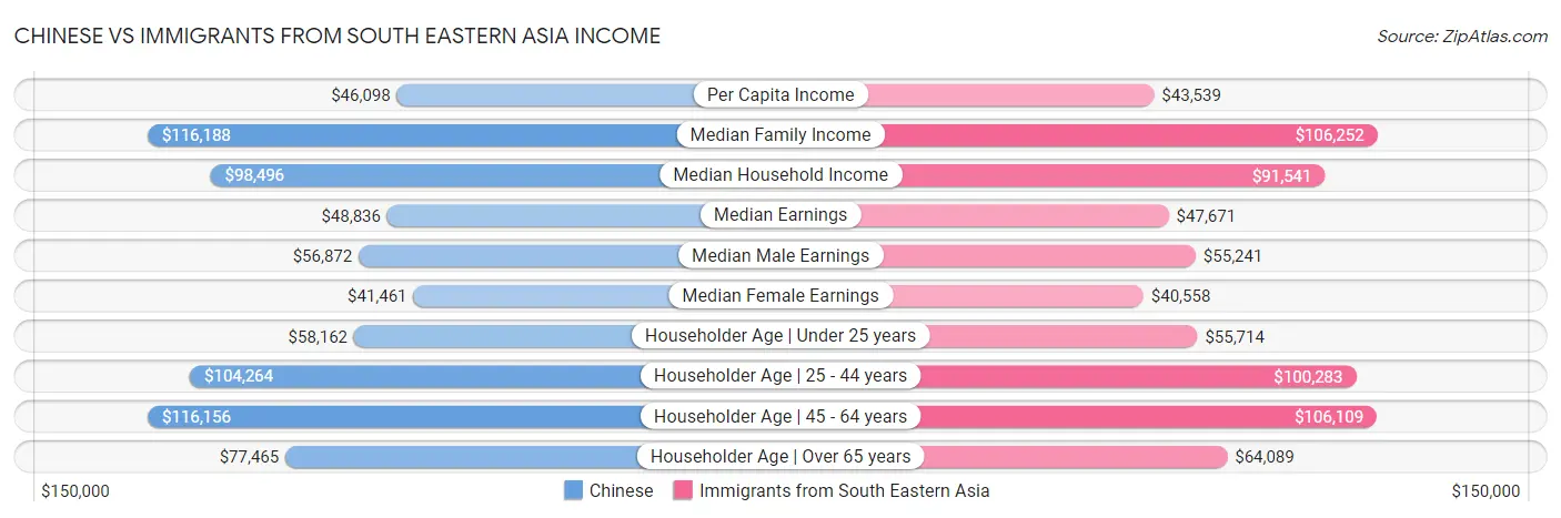 Chinese vs Immigrants from South Eastern Asia Income