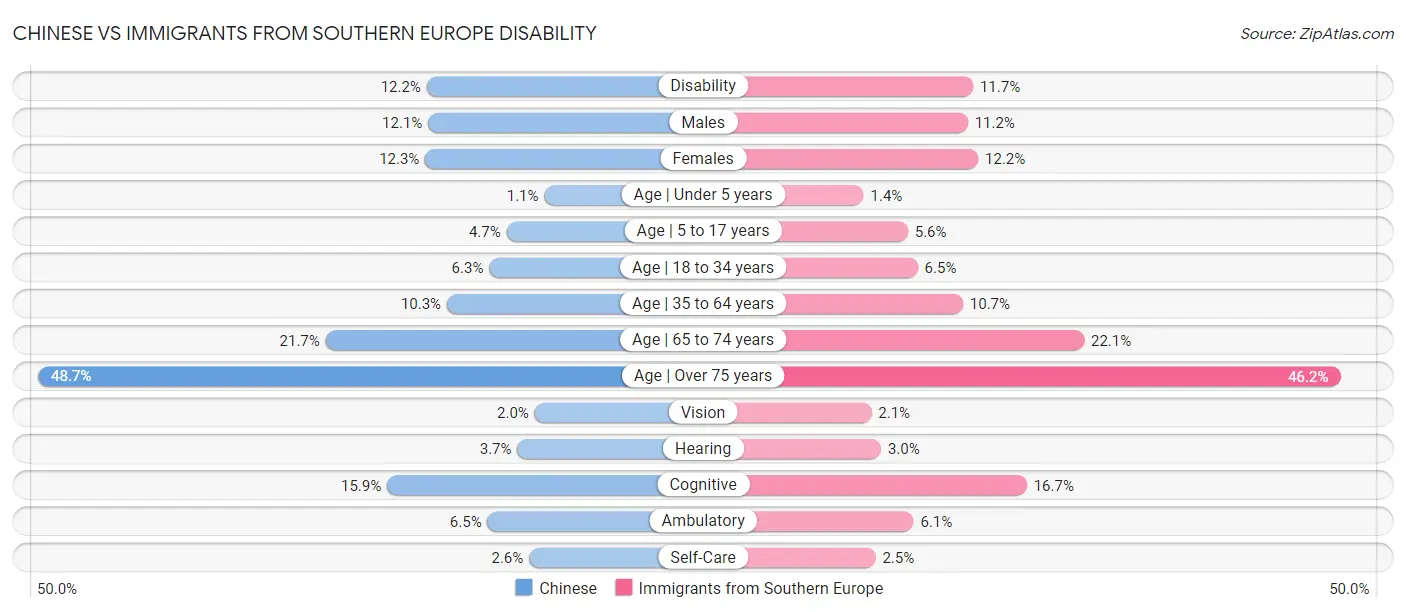 Chinese vs Immigrants from Southern Europe Disability