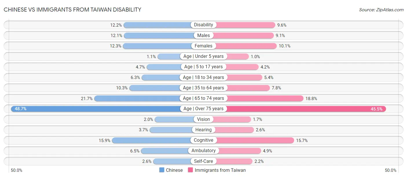 Chinese vs Immigrants from Taiwan Disability