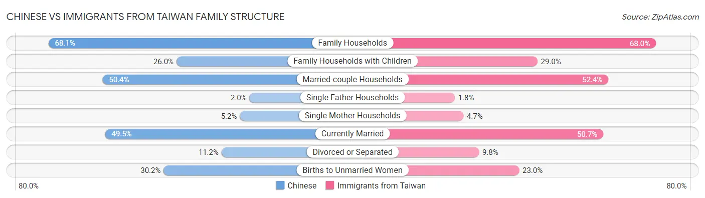 Chinese vs Immigrants from Taiwan Family Structure