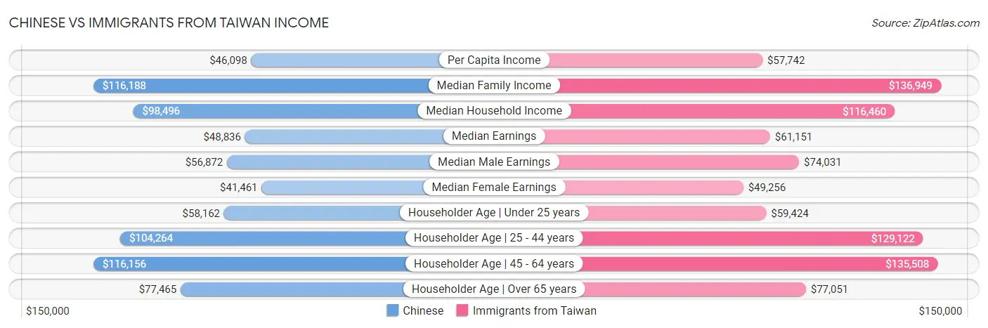 Chinese vs Immigrants from Taiwan Income