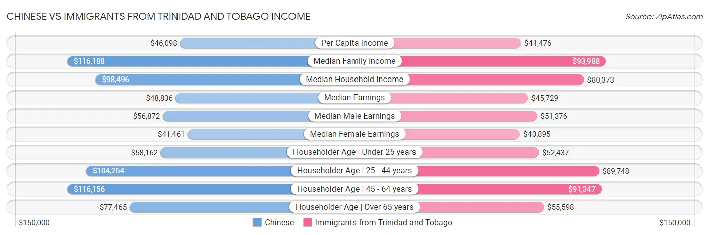 Chinese vs Immigrants from Trinidad and Tobago Income