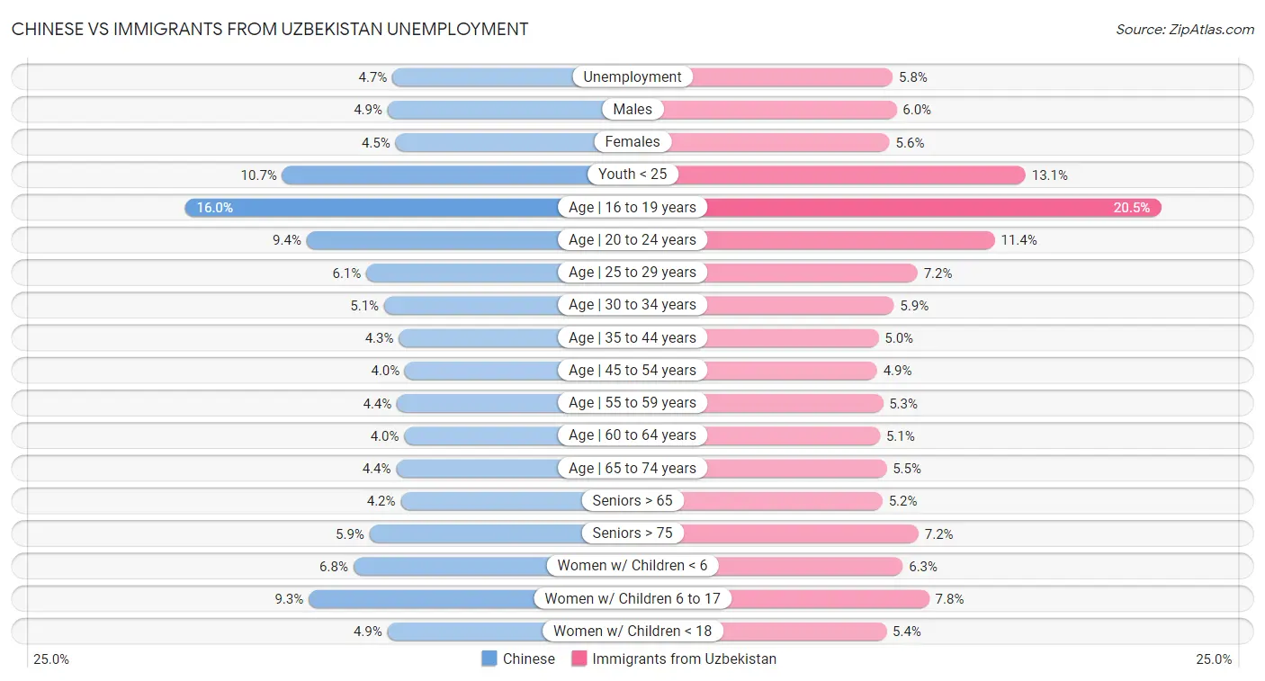 Chinese vs Immigrants from Uzbekistan Unemployment