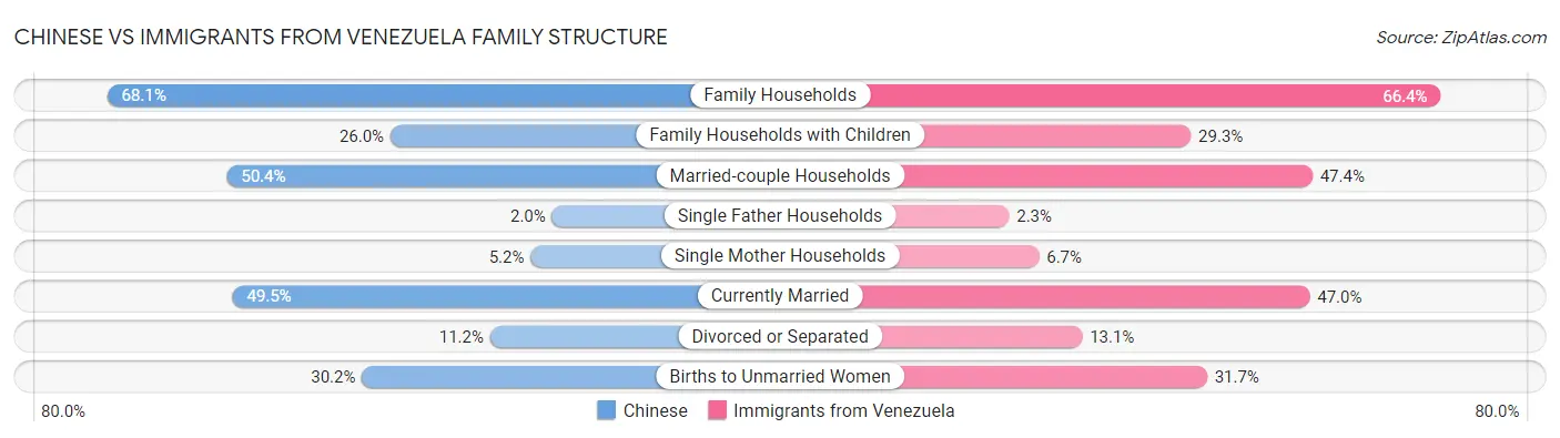 Chinese vs Immigrants from Venezuela Family Structure