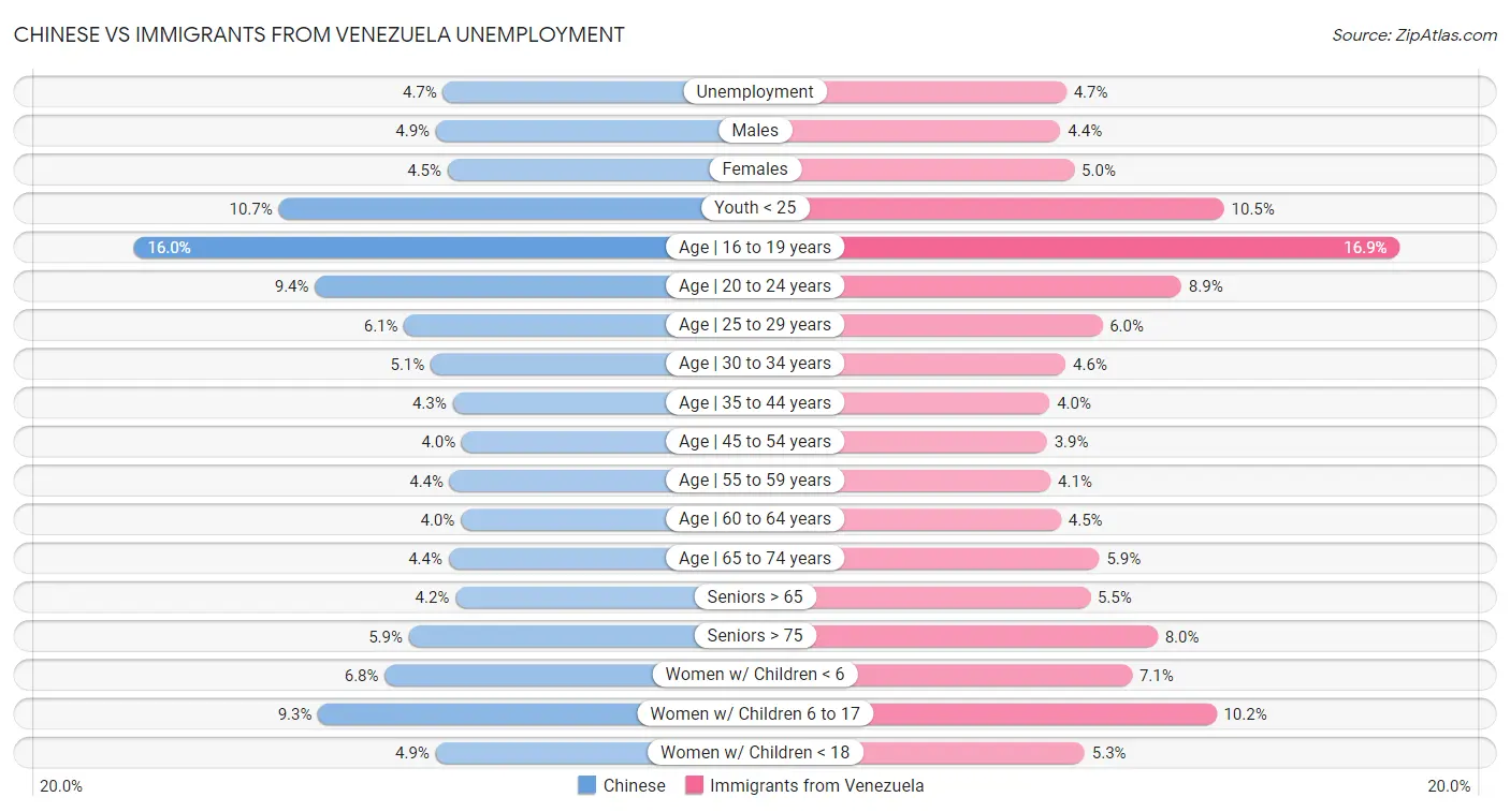 Chinese vs Immigrants from Venezuela Unemployment