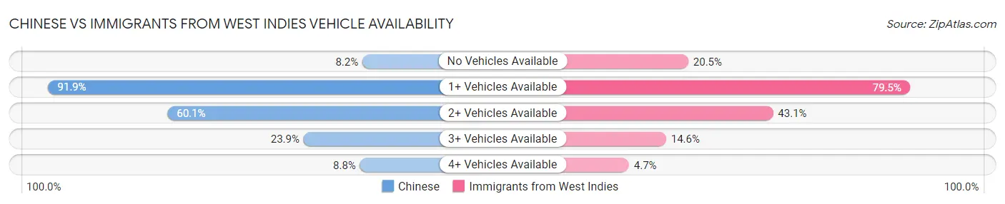 Chinese vs Immigrants from West Indies Vehicle Availability