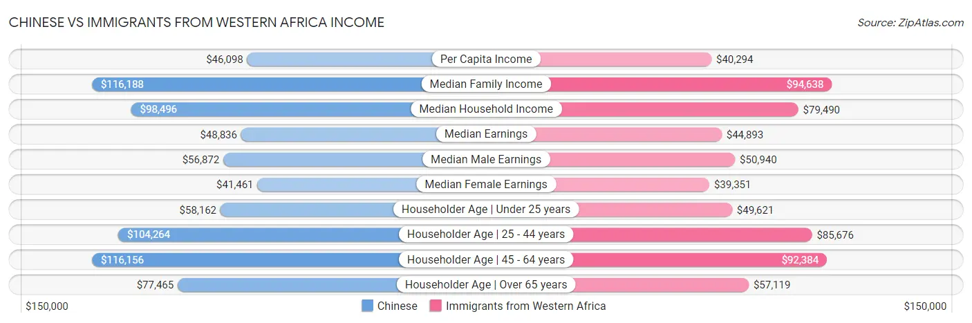 Chinese vs Immigrants from Western Africa Income