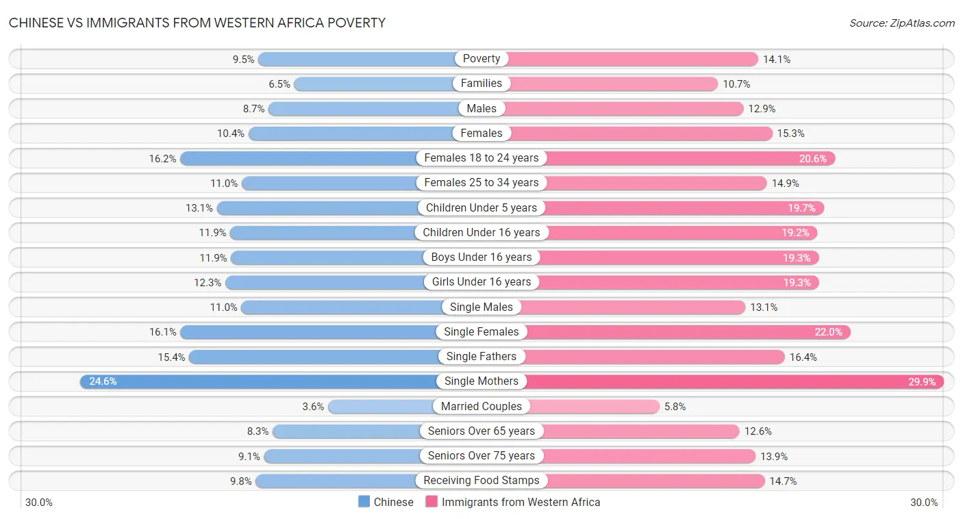 Chinese vs Immigrants from Western Africa Poverty