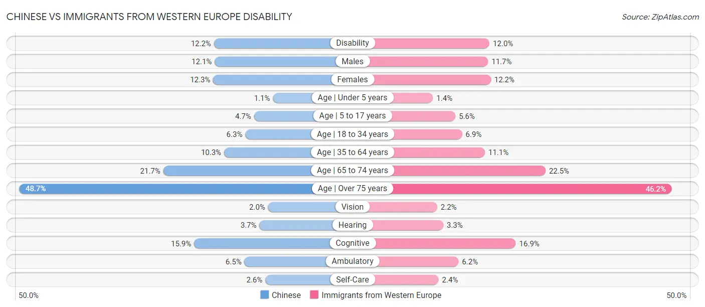 Chinese vs Immigrants from Western Europe Disability