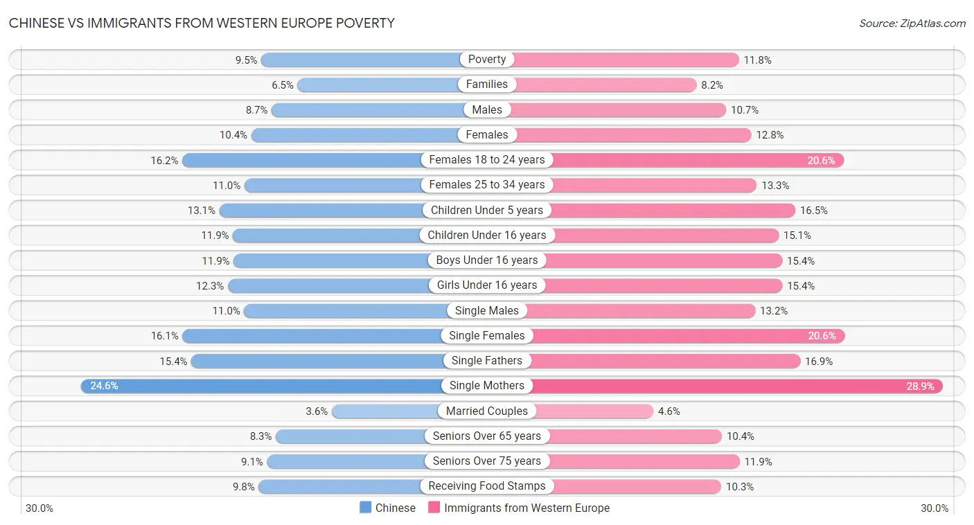 Chinese vs Immigrants from Western Europe Poverty