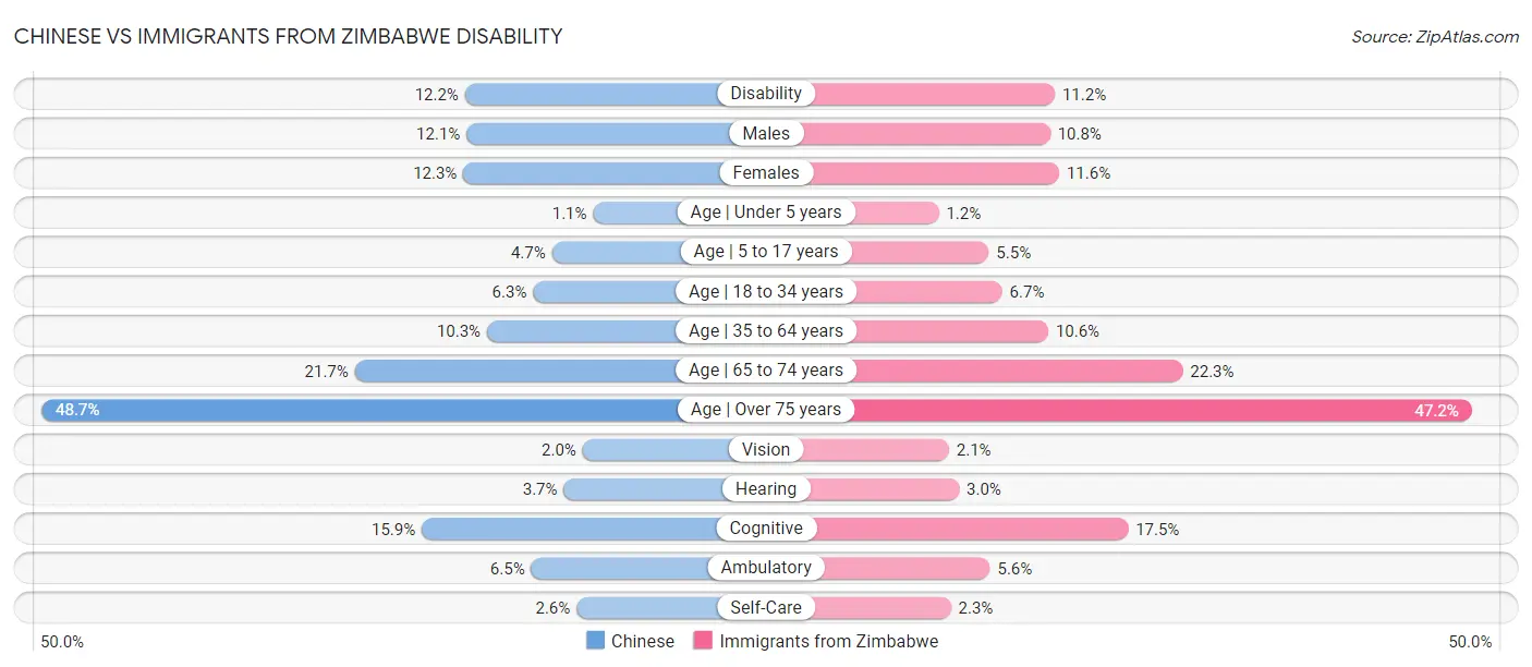 Chinese vs Immigrants from Zimbabwe Disability